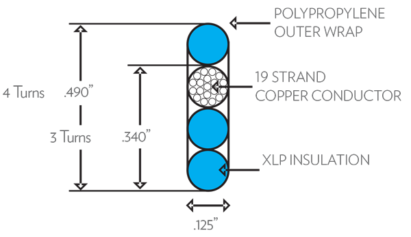 Crosscut of a XNL Saw Cut Loop