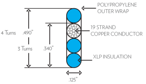 Crosscut of a XNL Saw Cut Loop